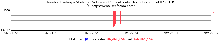 Insider Trading Transactions for Mudrick Distressed Opportunity Drawdown Fund II SC L.P.