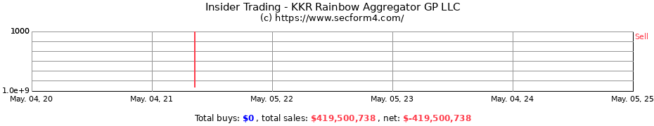 Insider Trading Transactions for KKR Rainbow Aggregator GP LLC