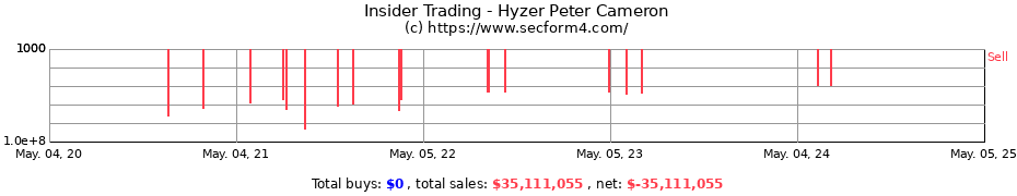 Insider Trading Transactions for Hyzer Peter Cameron