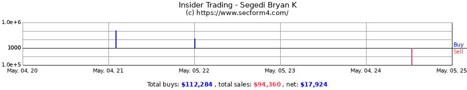 Insider Trading Transactions for Segedi Bryan K