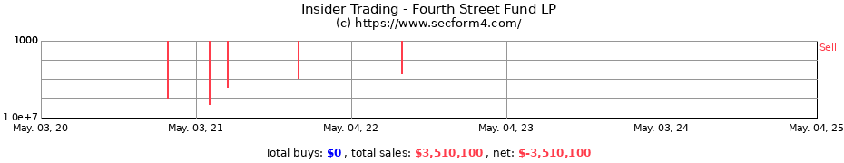 Insider Trading Transactions for Fourth Street Fund LP
