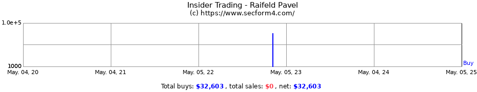 Insider Trading Transactions for Raifeld Pavel