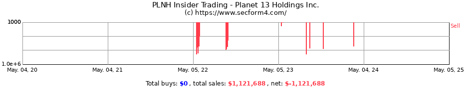 Insider Trading Transactions for Planet 13 Holdings Inc.