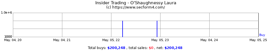 Insider Trading Transactions for O'Shaughnessy Laura
