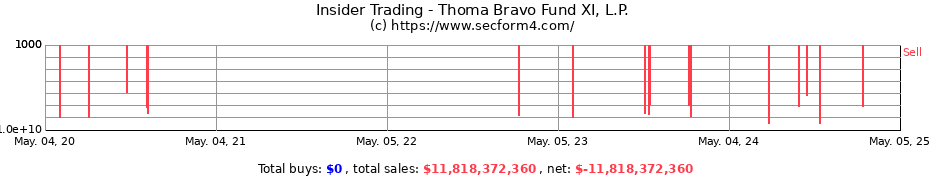 Insider Trading Transactions for Thoma Bravo Fund XI, L.P.