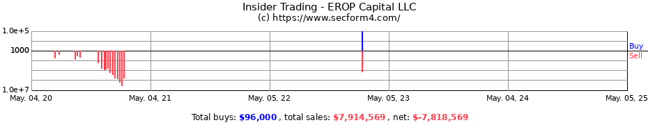 Insider Trading Transactions for EROP Enterprises LLC