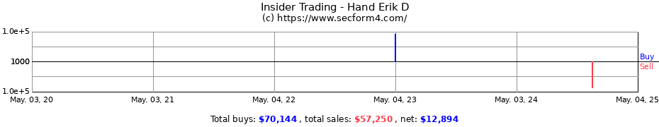 Insider Trading Transactions for Hand Erik D