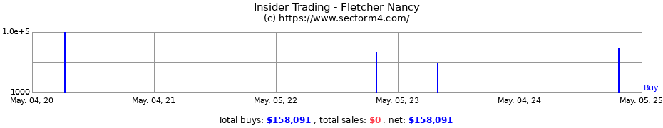 Insider Trading Transactions for Fletcher Nancy