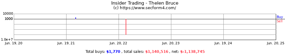 Insider Trading Transactions for Thelen Bruce