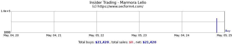 Insider Trading Transactions for Marmora Lelio