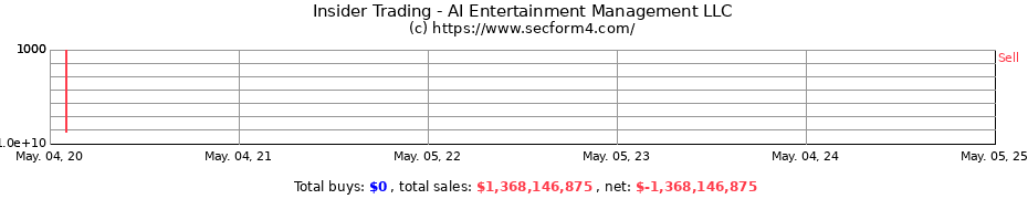 Insider Trading Transactions for AI Entertainment Management LLC