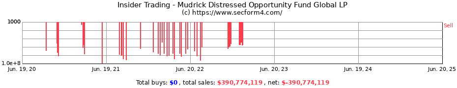 Insider Trading Transactions for Mudrick Distressed Opportunity Fund Global LP