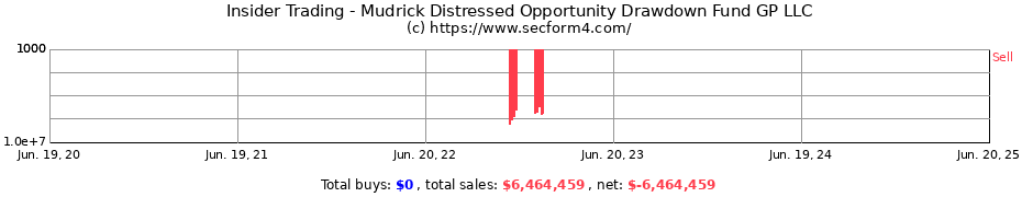 Insider Trading Transactions for Mudrick Distressed Opportunity Drawdown Fund GP LLC