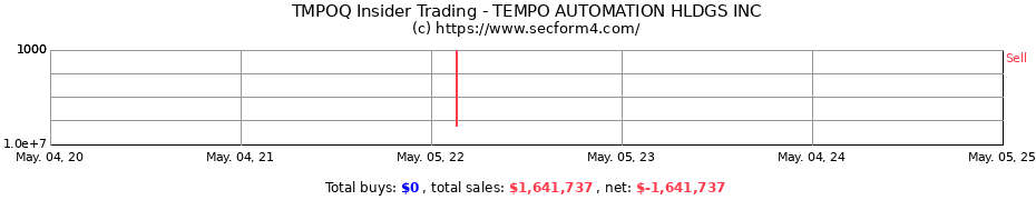 Insider Trading Transactions for TEMPO AUTOMATION HLDGS INC