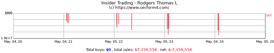 Insider Trading Transactions for Rodgers Thomas L