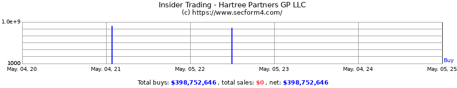 Insider Trading Transactions for Hartree Partners GP LLC