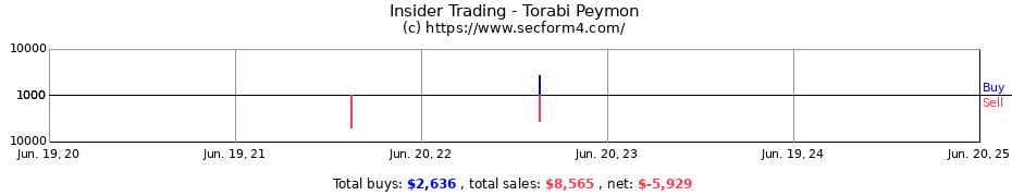 Insider Trading Transactions for Torabi Peymon