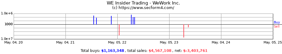Insider Trading Transactions for WeWork Inc.