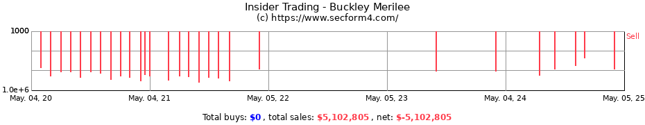 Insider Trading Transactions for Buckley Merilee