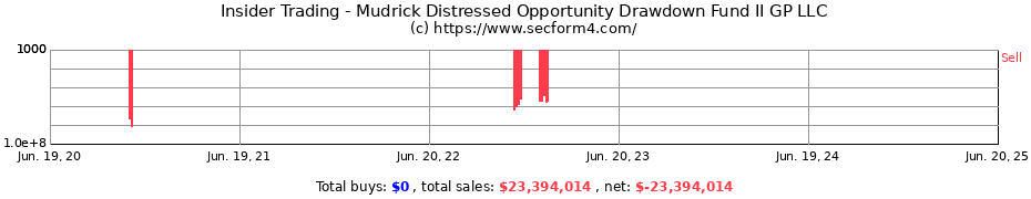 Insider Trading Transactions for Mudrick Distressed Opportunity Drawdown Fund II GP LLC
