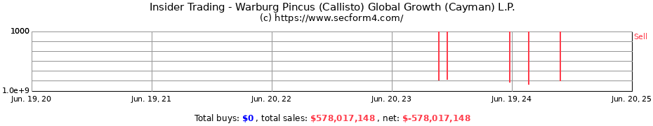 Insider Trading Transactions for Warburg Pincus (Callisto) Global Growth (Cayman) L.P.