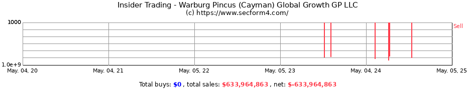 Insider Trading Transactions for Warburg Pincus (Cayman) Global Growth GP LLC
