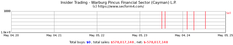 Insider Trading Transactions for Warburg Pincus Financial Sector (Cayman) L.P.
