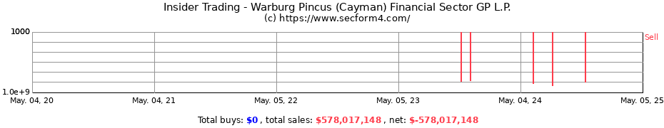 Insider Trading Transactions for Warburg Pincus (Cayman) Financial Sector GP L.P.