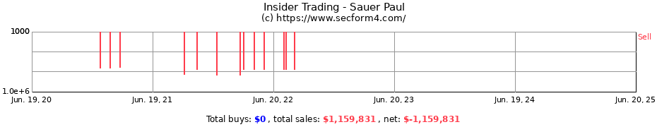 Insider Trading Transactions for Sauer Paul