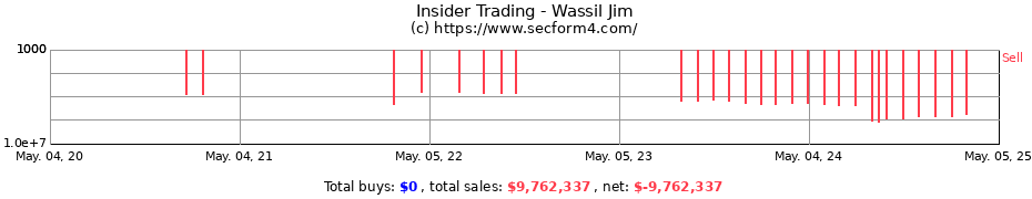 Insider Trading Transactions for Wassil Jim