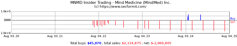 Insider Trading Transactions for Mind Medicine (MindMed) Inc.