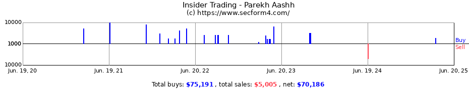 Insider Trading Transactions for Parekh Aashh