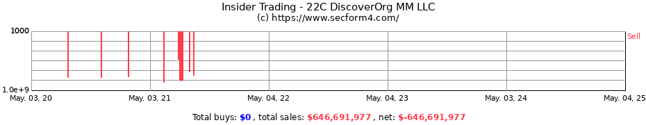Insider Trading Transactions for 22C DiscoverOrg MM LLC