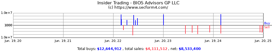 Insider Trading Transactions for BIOS Advisors GP LLC