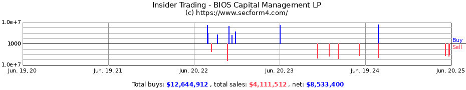 Insider Trading Transactions for BIOS Capital Management LP