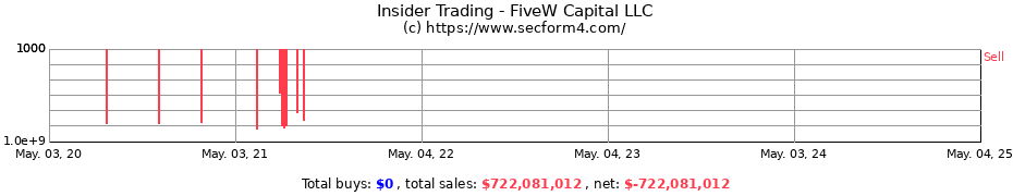Insider Trading Transactions for FiveW Capital LLC