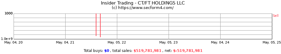 Insider Trading Transactions for CT/FT HOLDINGS LLC