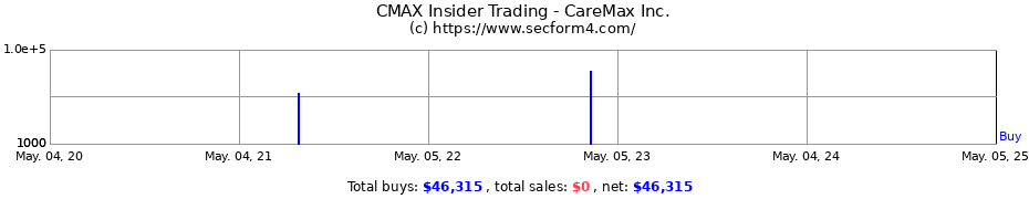 Insider Trading Transactions for CareMax Inc.
