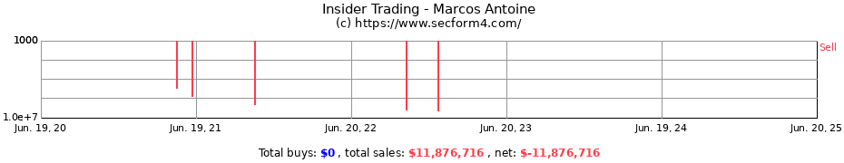Insider Trading Transactions for Marcos Antoine