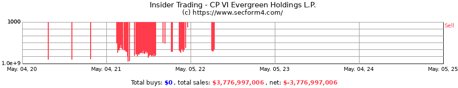 Insider Trading Transactions for CP VI Evergreen Holdings L.P.