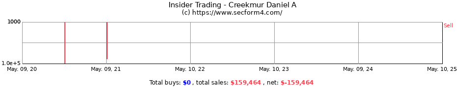 Insider Trading Transactions for Creekmur Daniel A