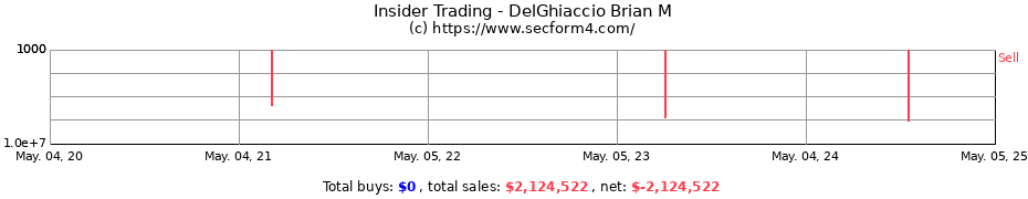 Insider Trading Transactions for DelGhiaccio Brian M
