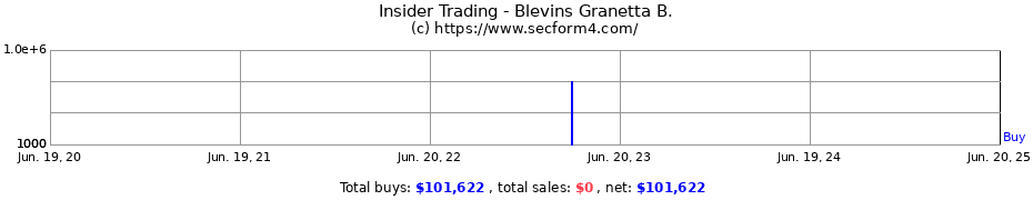 Insider Trading Transactions for Blevins Granetta B.