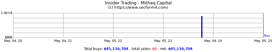 Insider Trading Transactions for Mithaq Capital