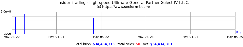 Insider Trading Transactions for Lightspeed Ultimate General Partner Select IV L.L.C.