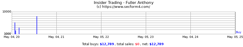 Insider Trading Transactions for Fuller Anthony