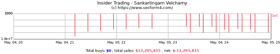 Insider Trading Transactions for Sankarlingam Velchamy