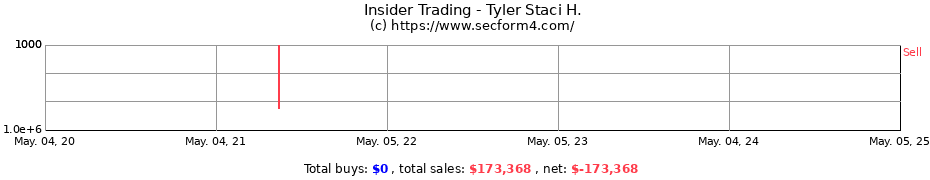 Insider Trading Transactions for Tyler Staci H.