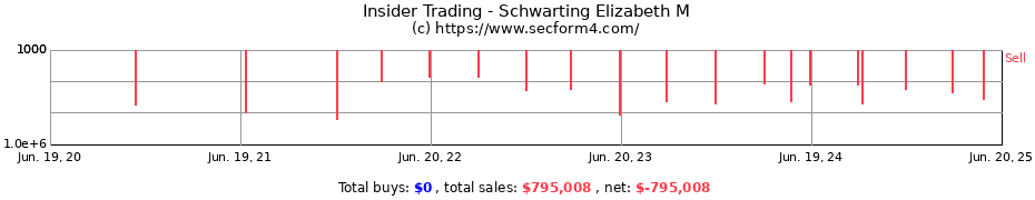 Insider Trading Transactions for Schwarting Elizabeth M