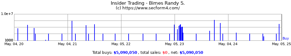 Insider Trading Transactions for Bimes Randy S.
